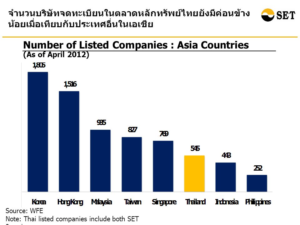 Number of Listed Companies : Asia Countries Source: WFE Note: Thai listed companies include both SET & mai จำนวนบริษัทจดทะเบียนในตลาดหลักทรัพย์ไทยยังมีค่อนข้าง น้อยเมื่อเทียบกับประเทศอื่นในเอเชีย (As of April 2012)