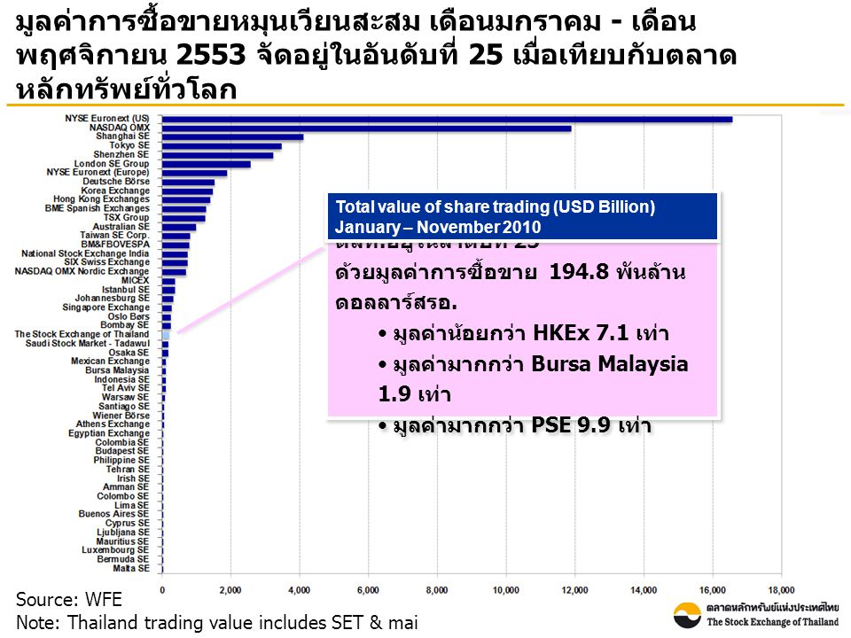 มูลค่าการซื้อขายหมุนเวียนสะสม เดือนมกราคม - เดือน พฤศจิกายน 2553 จัดอยู่ในอันดับที่ 25 เมื่อเทียบกับตลาด หลักทรัพย์ทั่วโลก Source: WFE Note: Thailand trading value includes SET & mai ตลท.