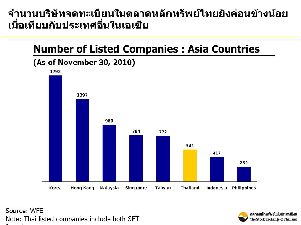 Number of Listed Companies : Asia Countries Source: WFE Note: Thai listed companies include both SET & mai จำนวนบริษัทจดทะเบียนในตลาดหลักทรัพย์ไทยยังค่อนข้างน้อย เมื่อเทียบกับประเทศอื่นในเอเชีย (As of November 30, 2010)