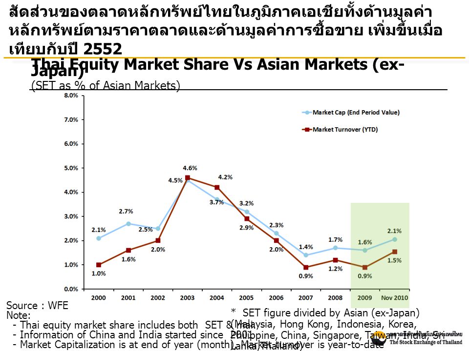 Source : WFE Note: - Thai equity market share includes both SET & mai.