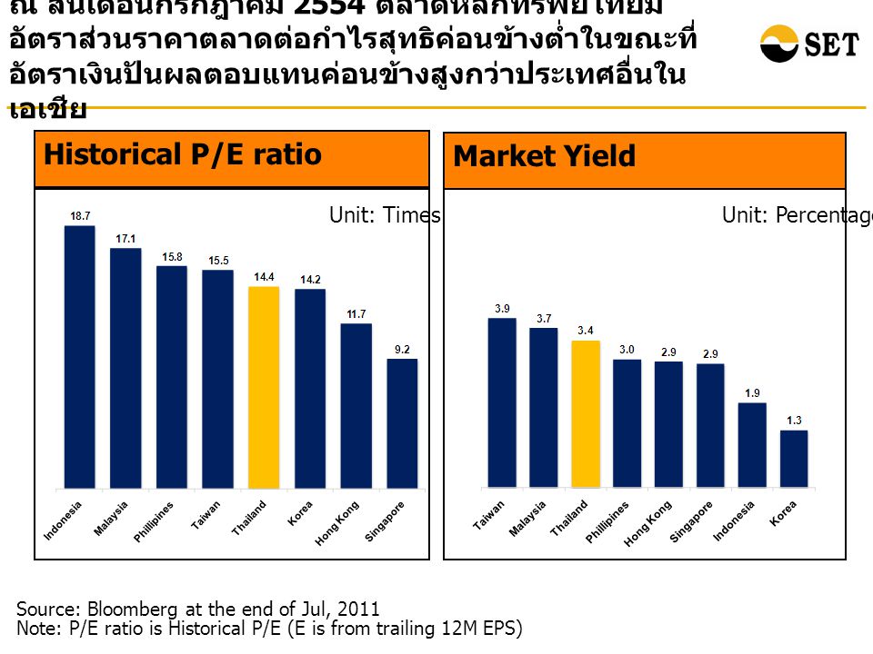 ณ สิ้นเดือนกรกฎาคม 2554 ตลาดหลักทรัพย์ไทยมี อัตราส่วนราคาตลาดต่อกำไรสุทธิค่อนข้างต่ำในขณะที่ อัตราเงินปันผลตอบแทนค่อนข้างสูงกว่าประเทศอื่นใน เอเชีย Market Yield Unit: Percentage Source: Bloomberg at the end of Jul, 2011 Note: P/E ratio is Historical P/E (E is from trailing 12M EPS) Historical P/E ratio Unit: Times