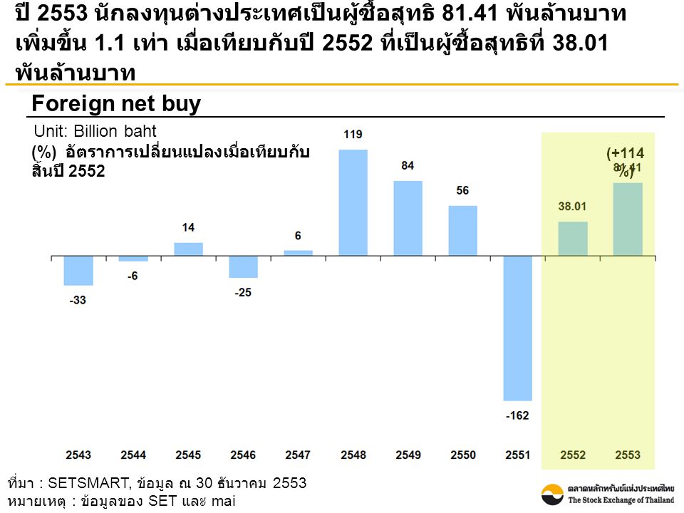 ปี 2553 นักลงทุนต่างประเทศเป็นผู้ซื้อสุทธิ พันล้านบาท เพิ่มขึ้น 1.1 เท่า เมื่อเทียบกับปี 2552 ที่เป็นผู้ซื้อสุทธิที่ พันล้านบาท Foreign net buy Unit: Billion baht ที่มา : SETSMART, ข้อมูล ณ 30 ธันวาคม 2553 หมายเหตุ : ข้อมูลของ SET และ mai (%) อัตราการเปลี่ยนแปลงเมื่อเทียบกับ สิ้นปี 2552 (+114 %)
