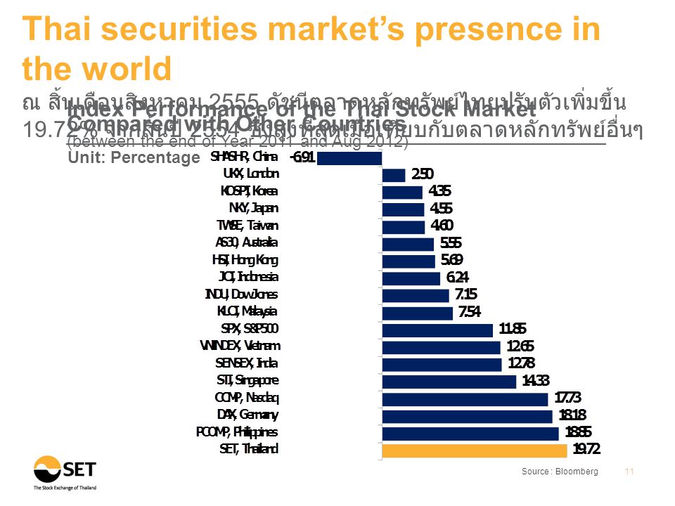 Source : Bloomberg 11 Thai securities market’s presence in the world ณ สิ้นเดือนสิงหาคม 2555 ดัชนีตลาดหลักทรัพย์ไทยปรับตัวเพิ่มขึ้น 19.72% จากสิ้นปี 2554 ซึ่งสูงที่สุดเมื่อเทียบกับตลาดหลักทรัพย์อื่นๆ Index Performance of the Thai Stock Market Compared with Other Countries (between the end of Year 2011 and Aug 2012) Unit: Percentage