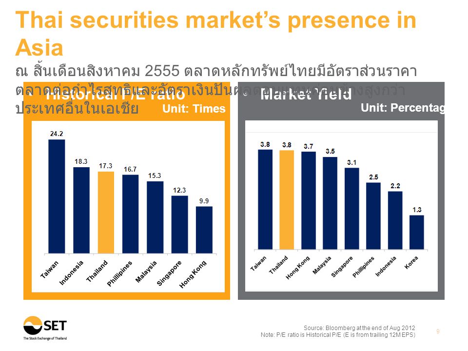 •Historical P/E ratio•Market Yield Source: Bloomberg at the end of Aug 2012 Note: P/E ratio is Historical P/E (E is from trailing 12M EPS) 9 Thai securities market’s presence in Asia ณ สิ้นเดือนสิงหาคม 2555 ตลาดหลักทรัพย์ไทยมีอัตราส่วนราคา ตลาดต่อกำไรสุทธิและอัตราเงินปันผลตอบแทนค่อนข้างสูงกว่า ประเทศอื่นในเอเชีย Unit: Times Unit: Percentage