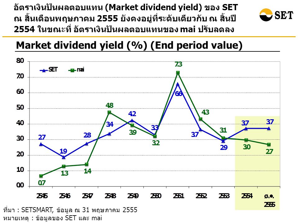 อัตราเงินปันผลตอบแทน (Market dividend yield) ของ SET ณ สิ้นเดือนพฤษภาคม 2555 ยังคงอยู่ที่ระดับเดียวกับ ณ สิ้นปี 2554 ในขณะที่ อัตราเงินปันผลตอบแทนของ mai ปรับลดลง Market dividend yield (%) (End period value) ที่มา : SETSMART, ข้อมูล ณ 31 พฤษภาคม 2555 หมายเหตุ : ข้อมูลของ SET และ mai