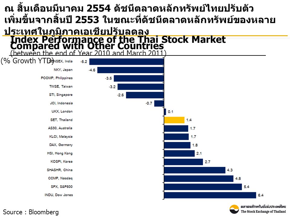 Index Performance of the Thai Stock Market Compared with Other Countries (between the end of Year 2010 and March 2011) (% Growth YTD) ณ สิ้นเดือนมีนาคม 2554 ดัชนีตลาดหลักทรัพย์ไทยปรับตัว เพิ่มขึ้นจากสิ้นปี 2553 ในขณะที่ดัชนีตลาดหลักทรัพย์ของหลาย ประเทศในภูมิภาคเอเชียปรับลดลง Source : Bloomberg