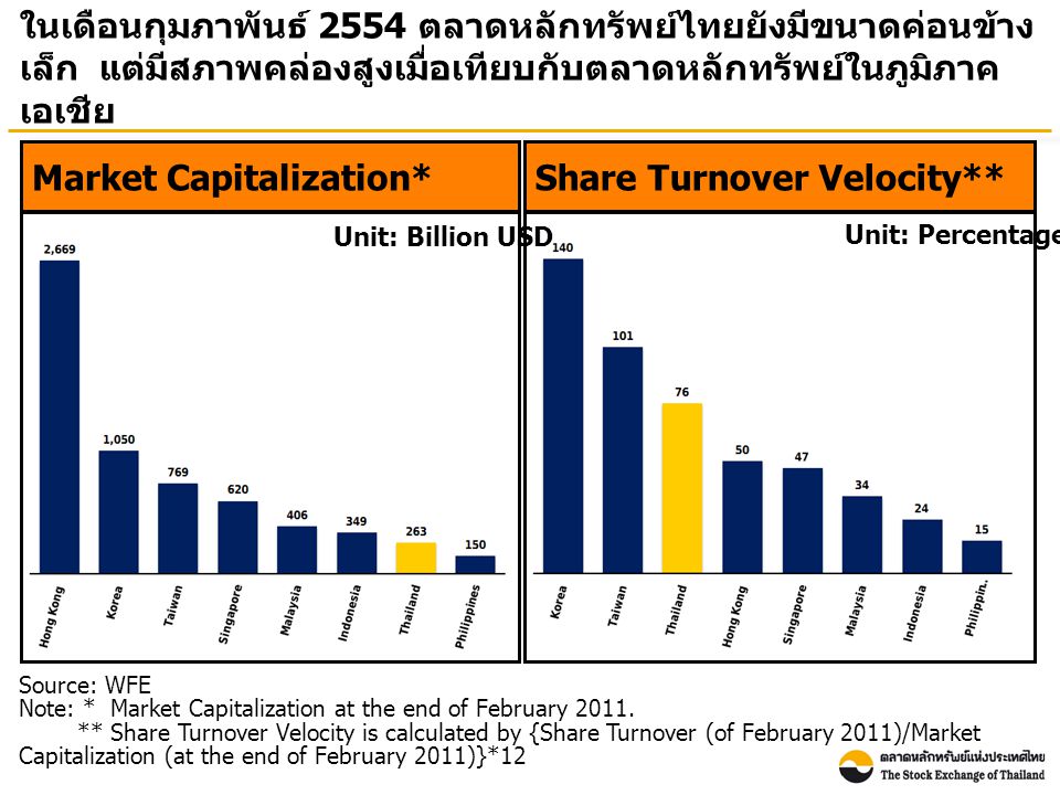 Source: WFE Note: * Market Capitalization at the end of February 2011.