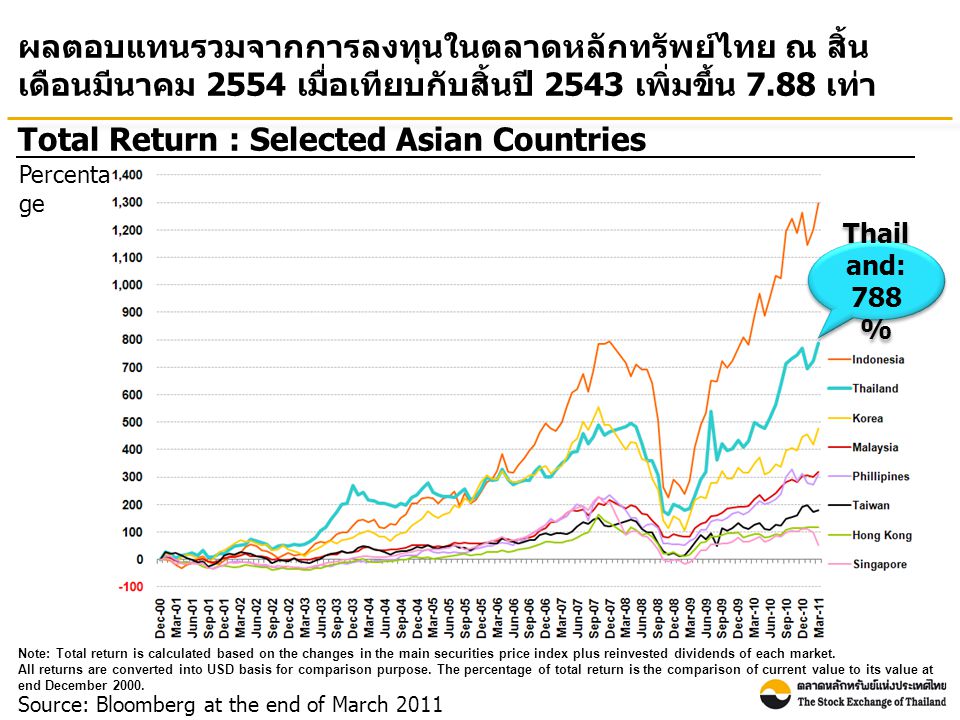 Source: Bloomberg at the end of March 2011 Total Return : Selected Asian Countries ผลตอบแทนรวมจากการลงทุนในตลาดหลักทรัพย์ไทย ณ สิ้น เดือนมีนาคม 2554 เมื่อเทียบกับสิ้นปี 2543 เพิ่มขึ้น 7.88 เท่า Percenta ge Note: Total return is calculated based on the changes in the main securities price index plus reinvested dividends of each market.