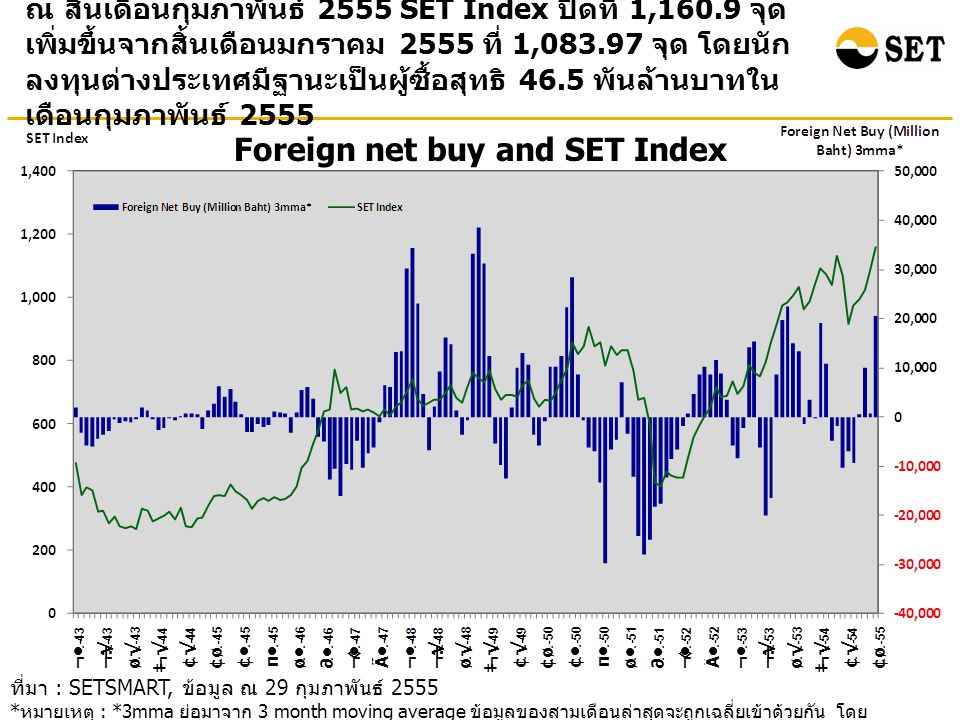 Foreign net buy and SET Index ณ สิ้นเดือนกุมภาพันธ์ 2555 SET Index ปิดที่ 1,160.9 จุด เพิ่มขึ้นจากสิ้นเดือนมกราคม 2555 ที่ 1, จุด โดยนัก ลงทุนต่างประเทศมีฐานะเป็นผู้ซื้อสุทธิ 46.5 พันล้านบาทใน เดือนกุมภาพันธ์ 2555 ที่มา : SETSMART, ข้อมูล ณ 29 กุมภาพันธ์ 2555 * หมายเหตุ : *3mma ย่อมาจาก 3 month moving average ข้อมูลของสามเดือนล่าสุดจะถูกเฉลี่ยเข้าด้วยกัน โดย ข้อมูลรวมของทั้ง SET และ mai
