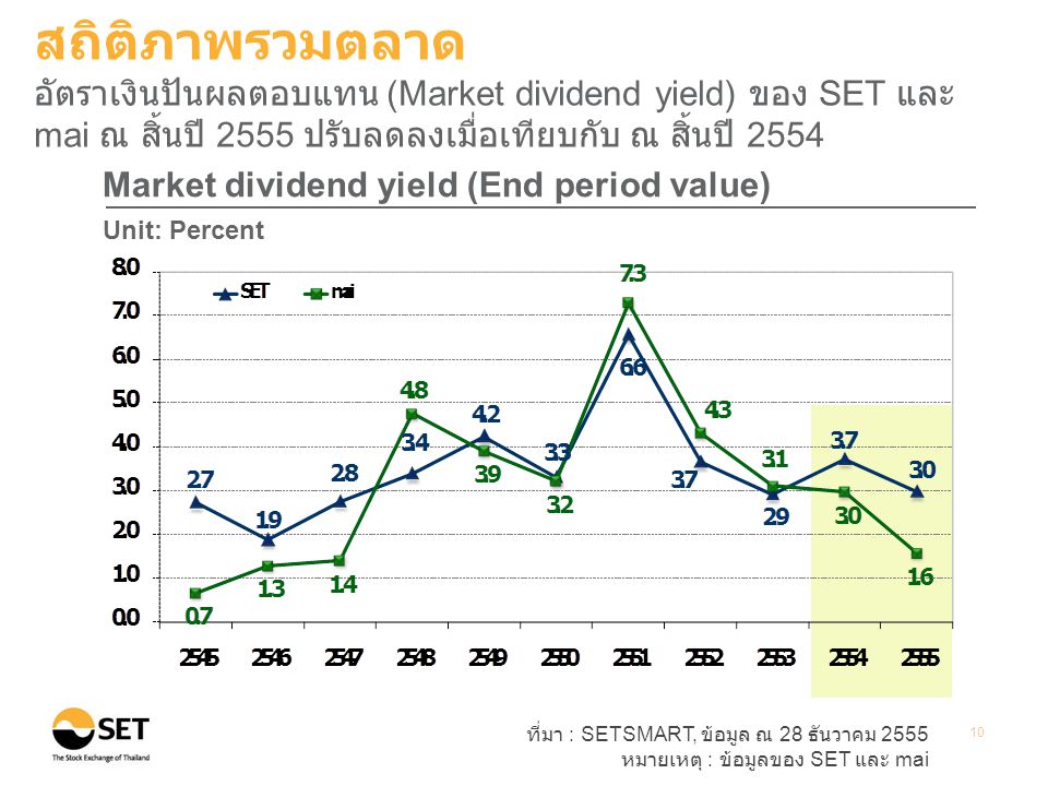 ที่มา : SETSMART, ข้อมูล ณ 28 ธันวาคม 2555 หมายเหตุ : ข้อมูลของ SET และ mai 10 Market dividend yield (End period value) Unit: Percent สถิติภาพรวมตลาด อัตราเงินปันผลตอบแทน (Market dividend yield) ของ SET และ mai ณ สิ้นปี 2555 ปรับลดลงเมื่อเทียบกับ ณ สิ้นปี 2554