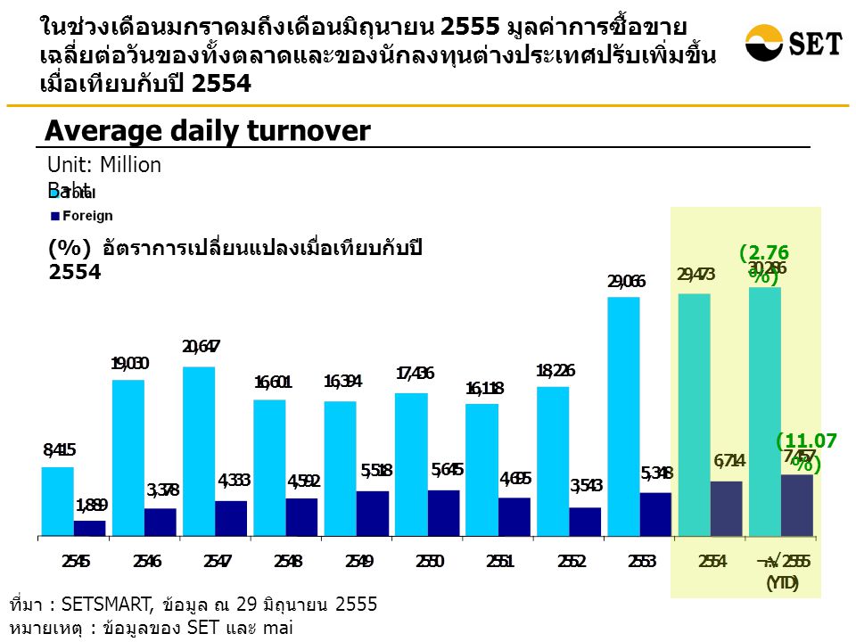 ในช่วงเดือนมกราคมถึงเดือนมิถุนายน 2555 มูลค่าการซื้อขาย เฉลี่ยต่อวันของทั้งตลาดและของนักลงทุนต่างประเทศปรับเพิ่มขึ้น เมื่อเทียบกับปี 2554 Average daily turnover ที่มา : SETSMART, ข้อมูล ณ 29 มิถุนายน 2555 หมายเหตุ : ข้อมูลของ SET และ mai (2.76 %) (11.07 %) Unit: Million Baht (%) อัตราการเปลี่ยนแปลงเมื่อเทียบกับปี 2554