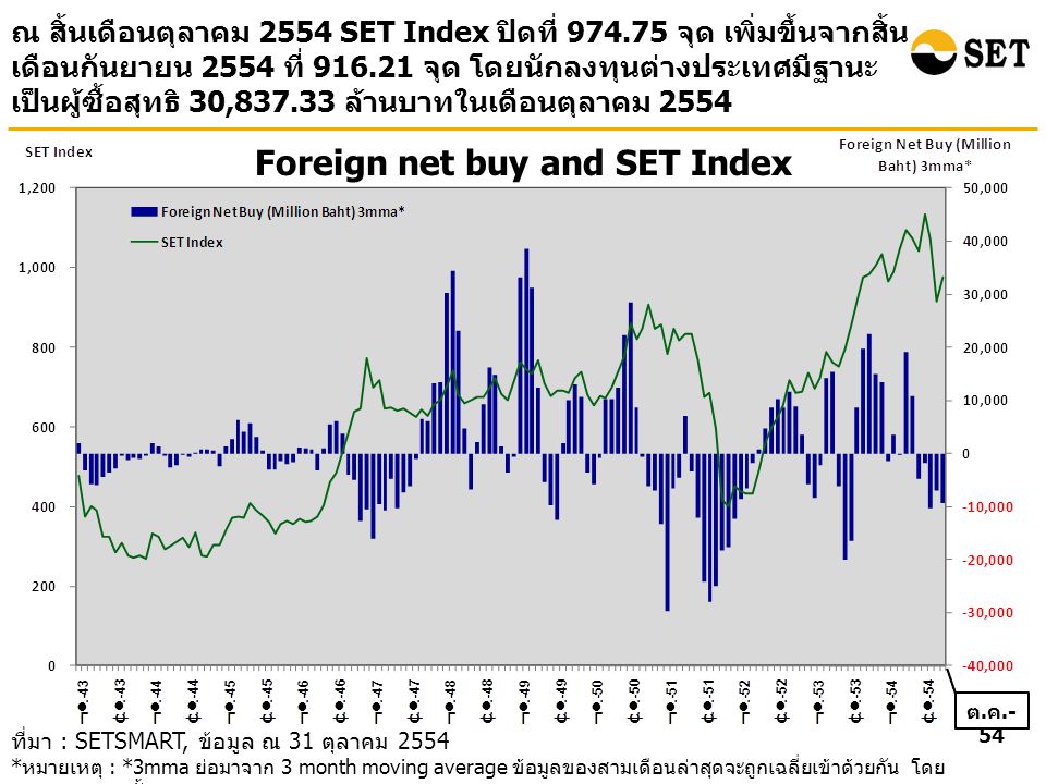 Foreign net buy and SET Index ณ สิ้นเดือนตุลาคม 2554 SET Index ปิดที่ จุด เพิ่มขึ้นจากสิ้น เดือนกันยายน 2554 ที่ จุด โดยนักลงทุนต่างประเทศมีฐานะ เป็นผู้ซื้อสุทธิ 30, ล้านบาทในเดือนตุลาคม 2554 ที่มา : SETSMART, ข้อมูล ณ 31 ตุลาคม 2554 * หมายเหตุ : *3mma ย่อมาจาก 3 month moving average ข้อมูลของสามเดือนล่าสุดจะถูกเฉลี่ยเข้าด้วยกัน โดย ข้อมูลรวมของทั้ง SET และ mai ต.