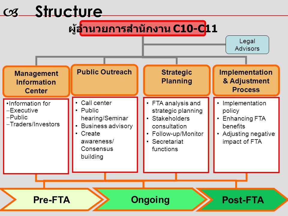 Strategic Planning Management Information Center Public Outreach Implementation & Adjustment Process ผู้อำนวยการสำนักงาน C10-C11 Information for  Executive  Public  Traders/Investors FTA analysis and strategic planning Stakeholders consultation Follow-up/Monitor Secretariat functions Implementation policy Enhancing FTA benefits Adjusting negative impact of FTA Call center Public hearing/Seminar Business advisory Create awareness/ Consensus building  Structure Pre-FTA Ongoing Post-FTA Legal Advisors