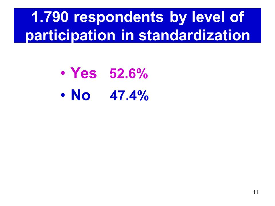 respondents by level of participation in standardization Yes 52.6% No 47.4%