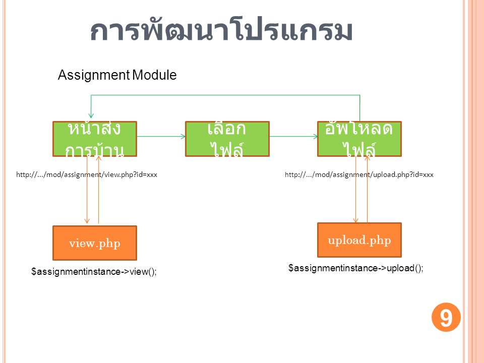 9 หน้าส่ง การบ้าน เลือก ไฟล์ อัพโหลด ไฟล์   id=xxx   mod/assignment/upload.php id=xxx Assignment Module $assignmentinstance->view(); view.php upload.php $assignmentinstance->upload(); การพัฒนาโปรแกรม