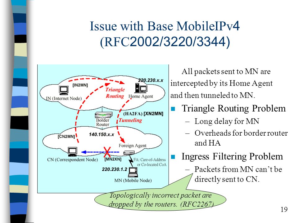 19 Issue with Base MobileIPv4 (RFC2002/3220/3344) All packets sent to MN are intercepted by its Home Agent and then tunneled to MN.
