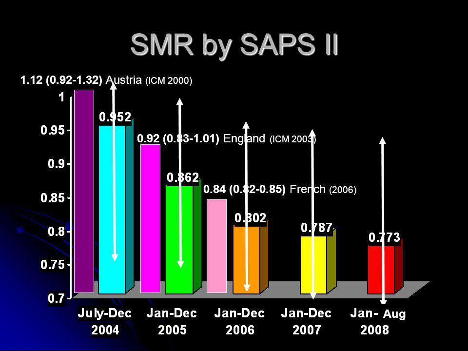 SMR by SAPS II 0.92 ( ) England (ICM 2003) 1.12 ( ) Austria (ICM 2000) 0.84 ( ) French (2006) Aug