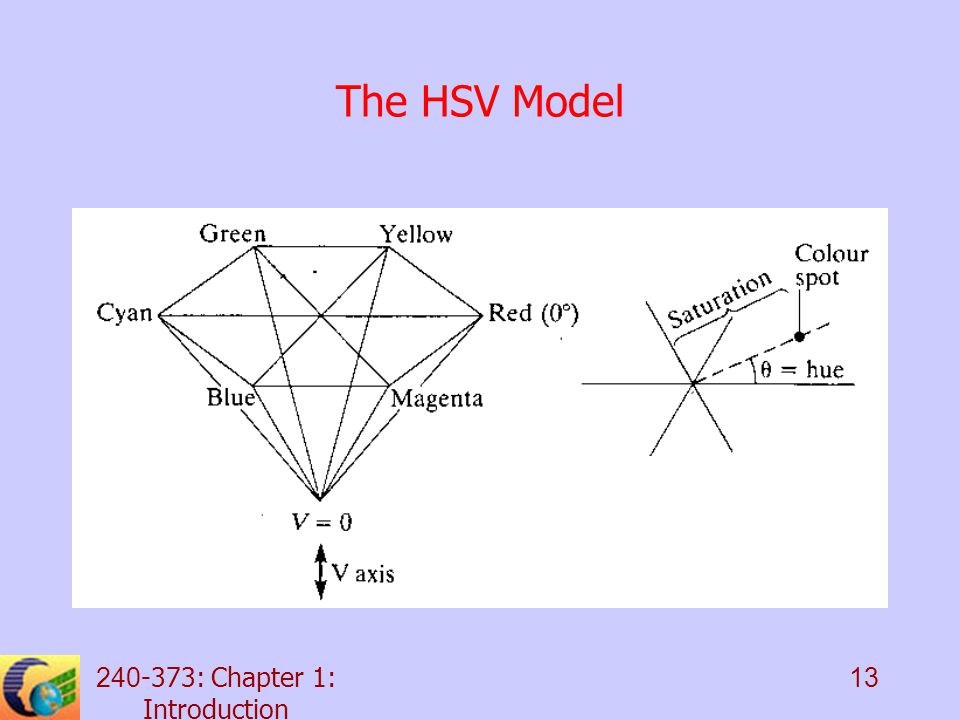 : Chapter 1: Introduction 13 The HSV Model