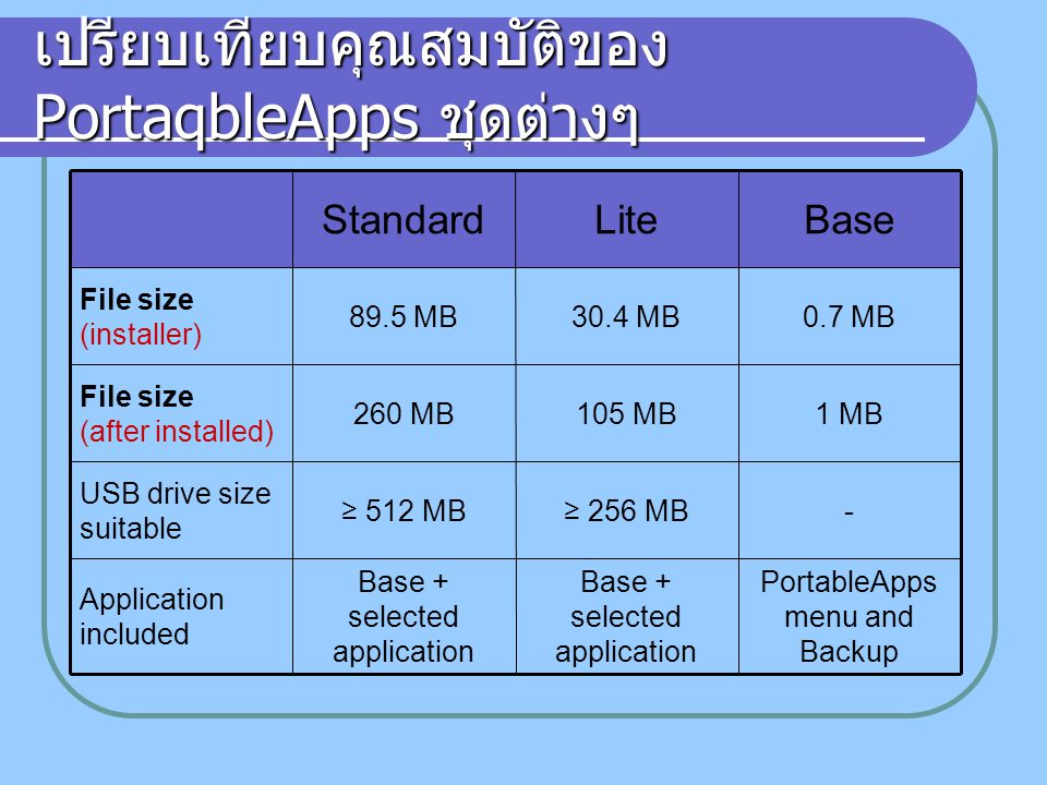 เปรียบเทียบคุณสมบัติของ PortaqbleApps ชุดต่างๆ PortableApps menu and Backup Base + selected application Application included -≥ 256 MB≥ 512 MB USB drive size suitable 1 MB105 MB260 MB File size (after installed) 0.7 MB30.4 MB89.5 MB File size (installer) BaseLiteStandard