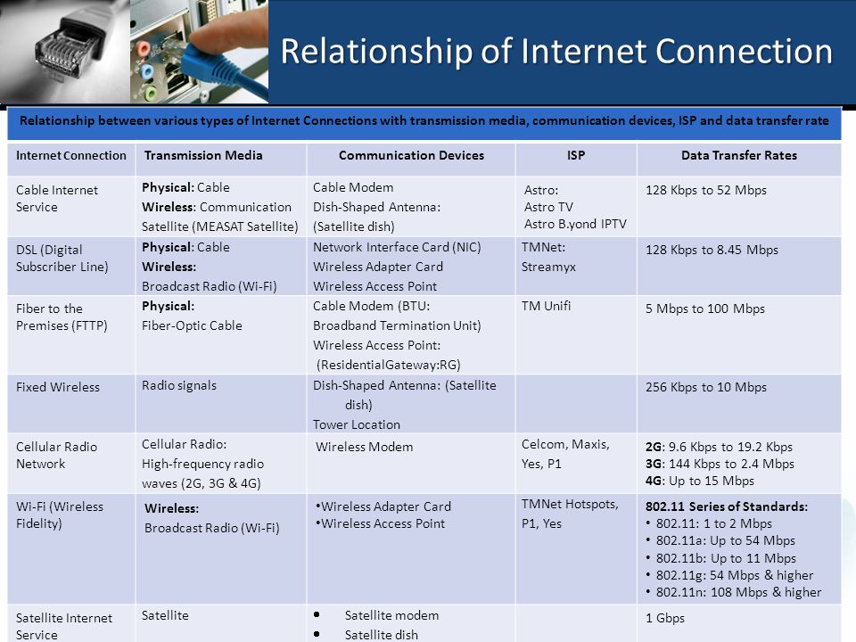 Relationship of Internet Connection 22 Relationship between various types of Internet Connections with transmission media, communication devices, ISP and data transfer rate I nternet Connection Transmission MediaCommunication DevicesISPData Transfer Rates Cable Internet Service Physical: Cable Wireless: Communication Satellite (MEASAT Satellite) Cable Modem Dish-Shaped Antenna: (Satellite dish) Astro: Astro TV Astro B.yond IPTV 128 Kbps to 52 Mbps DSL (Digital Subscriber Line) Physical: Cable Wireless: Broadcast Radio (Wi-Fi) Network Interface Card (NIC) Wireless Adapter Card Wireless Access Point TMNet: Streamyx 128 Kbps to 8.45 Mbps Fiber to the Premises (FTTP) Physical: Fiber-Optic Cable Cable Modem (BTU: Broadband Termination Unit) Wireless Access Point: (ResidentialGateway:RG) TM Unifi 5 Mbps to 100 Mbps Fixed Wireless Radio signals Dish-Shaped Antenna: (Satellite dish) Tower Location 256 Kbps to 10 Mbps Cellular Radio Network Cellular Radio: High-frequency radio waves (2G, 3G & 4G) Wireless Modem Celcom, Maxis, Yes, P1 2G: 9.6 Kbps to 19.2 Kbps 3G: 144 Kbps to 2.4 Mbps 4G: Up to 15 Mbps Wi-Fi (Wireless Fidelity) Wireless: Broadcast Radio (Wi-Fi) Wireless Adapter Card Wireless Access Point TMNet Hotspots, P1, Yes Series of Standards: : 1 to 2 Mbps a: Up to 54 Mbps b: Up to 11 Mbps g: 54 Mbps & higher n: 108 Mbps & higher Satellite Internet Service Satellite  Satellite modem  Satellite dish 1 Gbps