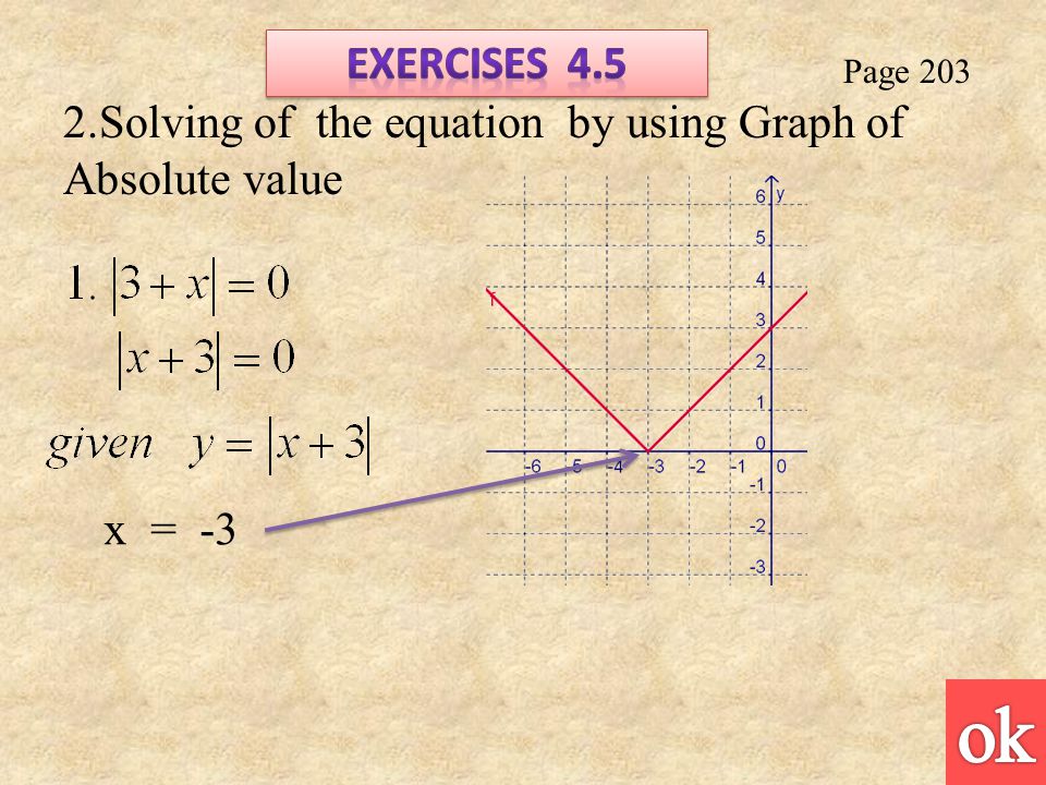 Page Solving of the equation by using Graph of Absolute value x = -3