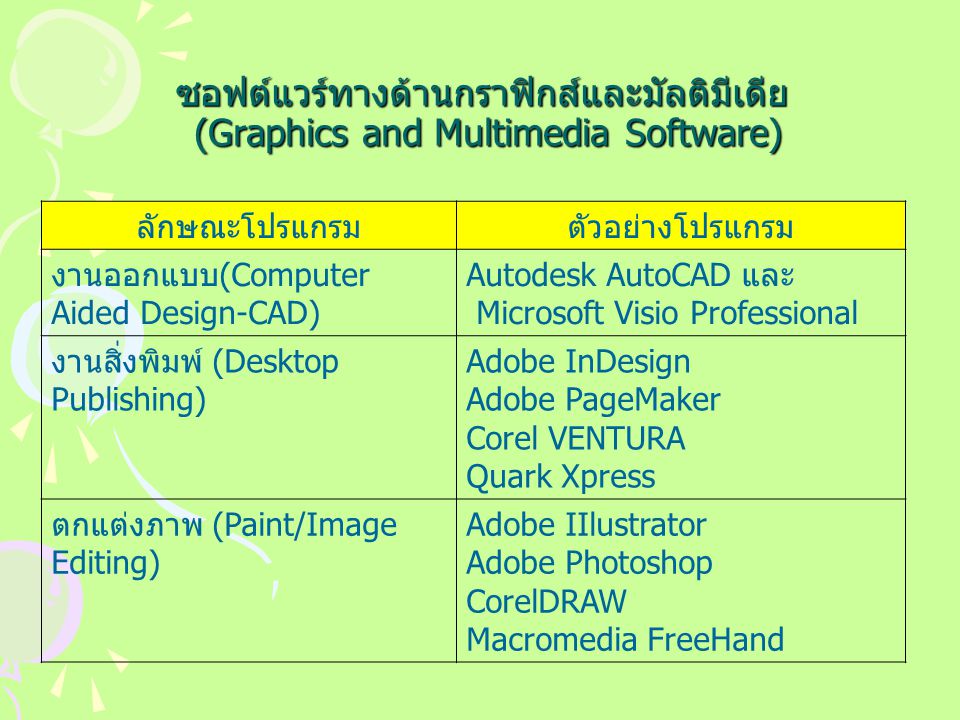 ซอฟต์แวร์ทางด้านกราฟิกส์และมัลติมีเดีย (Graphics and Multimedia Software) ลักษณะโปรแกรมตัวอย่างโปรแกรม งานออกแบบ(Computer Aided Design-CAD) Autodesk AutoCAD และ Microsoft Visio Professional งานสิ่งพิมพ์ (Desktop Publishing) Adobe InDesign Adobe PageMaker Corel VENTURA Quark Xpress ตกแต่งภาพ (Paint/Image Editing) Adobe IIlustrator Adobe Photoshop CorelDRAW Macromedia FreeHand