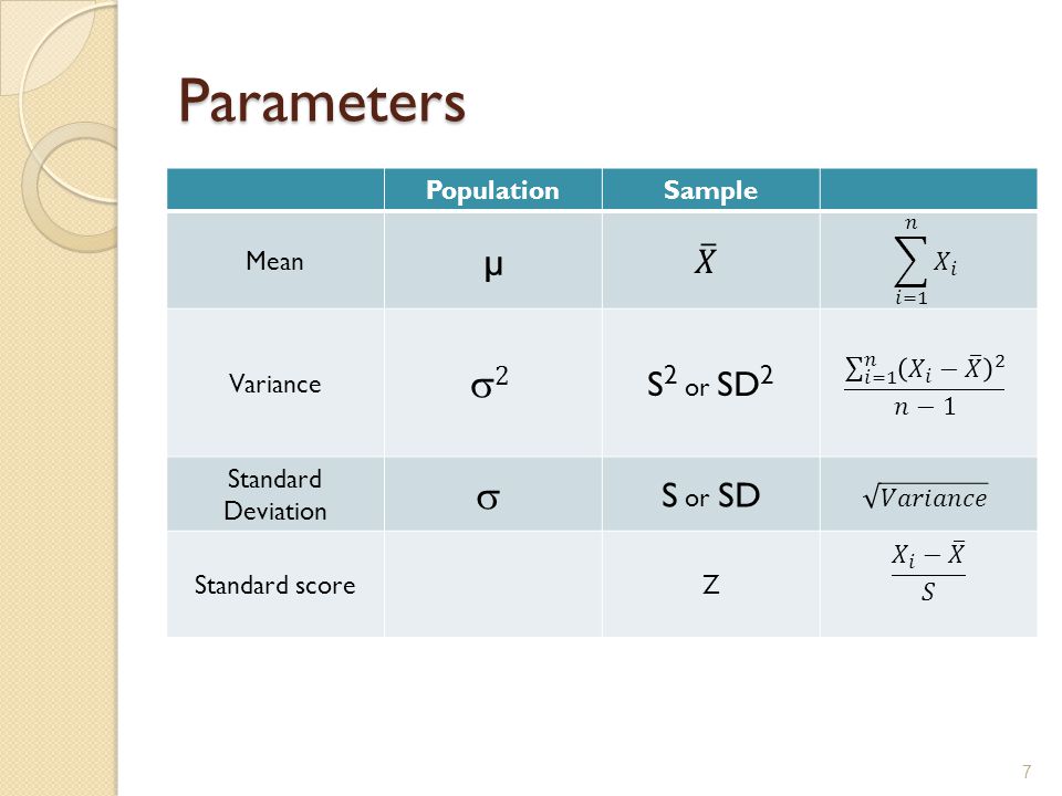 Parameters PopulationSample Mean µ Variance S 2 or SD 2 Standard Deviation S or SD Standard scoreZ 7