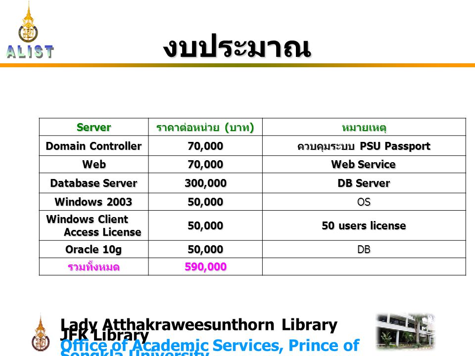 Lady Atthakraweesunthorn Library JFK Library Office of Academic Services, Prince of Songkla University Server ราคาต่อหน่วย ( บาท ) หมายเหตุ Domain Controller 70,000 ควบคุมระบบ PSU Passport Web70,000 Web Service Database Server 300,000 DB Server Windows ,000OS Windows Client Access License 50, users license Oracle 10g 50,000DB รวมทั้งหมด590,000 งบประมาณ