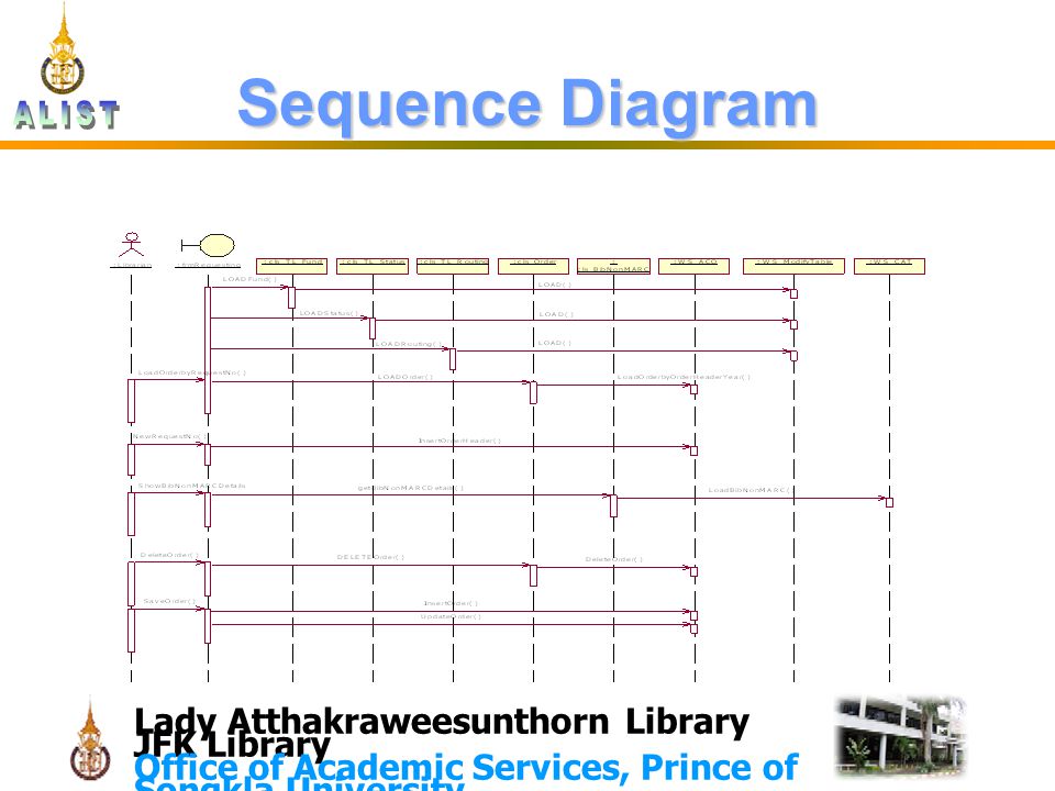 Lady Atthakraweesunthorn Library JFK Library Office of Academic Services, Prince of Songkla University Sequence Diagram