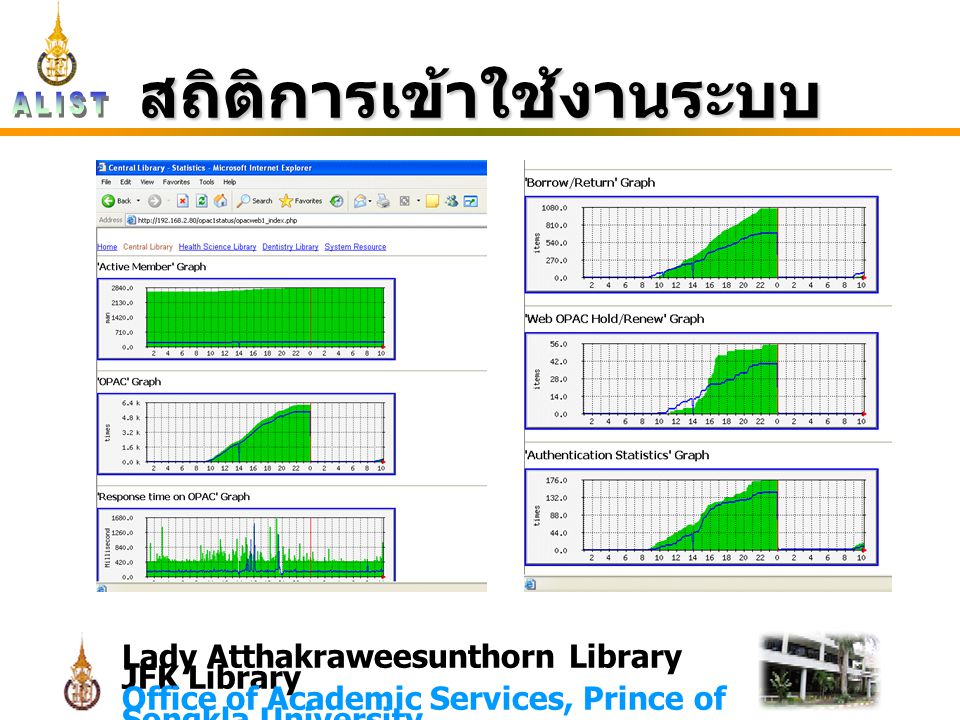 Lady Atthakraweesunthorn Library JFK Library Office of Academic Services, Prince of Songkla University สถิติการเข้าใช้งานระบบ