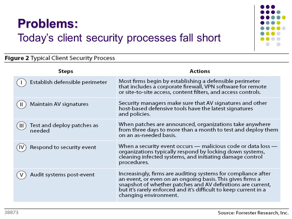 Client Security: A Framework For Protection 8 Problems: Problems: Today’s client security processes fall short