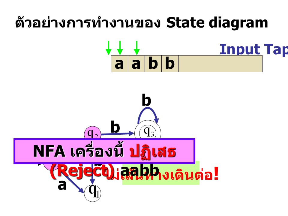 ตัวอย่างการทำงานของ State diagram Input Tap aabb a a b b b a ไม่เส้นทางเดินต่อ .