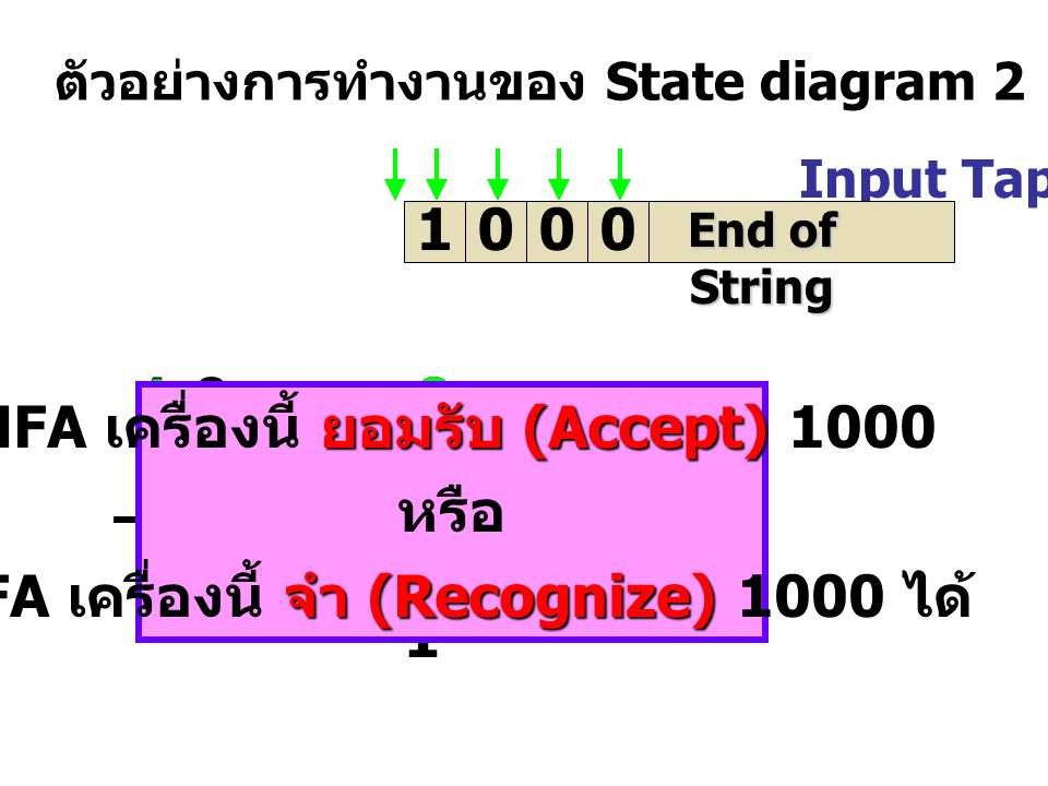 Input Tap 1000 ตัวอย่างการทำงานของ State diagram 2 End of String 1, ยอมรับ (Accept) NFA เครื่องนี้ ยอมรับ (Accept) 1000 หรือ จำ (Recognize) NFA เครื่องนี้ จำ (Recognize) 1000 ได้