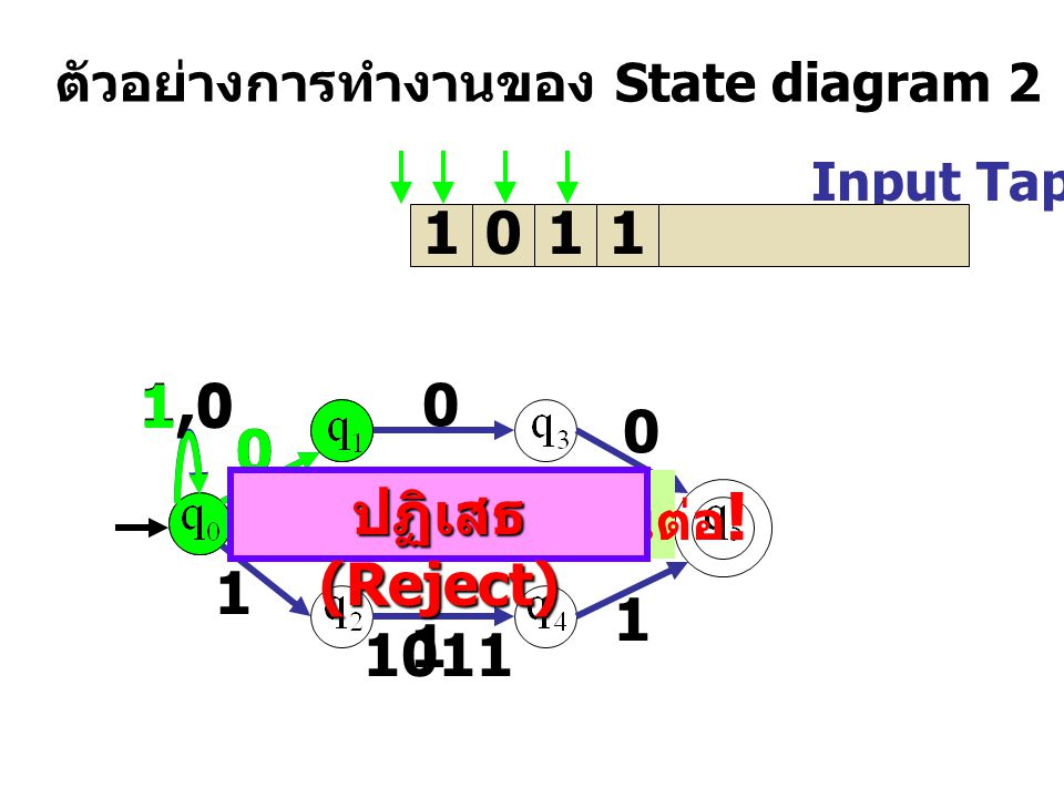 Input Tap 1011 ตัวอย่างการทำงานของ State diagram 2 1, ไม่เส้นทางเดินต่อ .