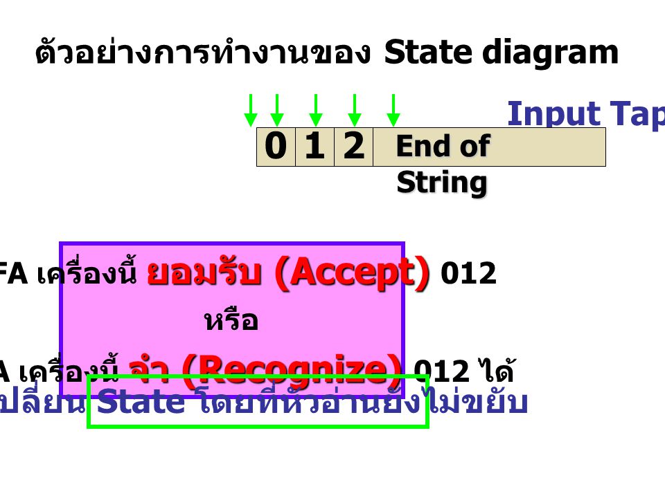 ตัวอย่างการทำงานของ State diagram Input Tap End of String ยอมรับ (Accept) NFA เครื่องนี้ ยอมรับ (Accept) 012 หรือ จำ (Recognize) NFA เครื่องนี้ จำ (Recognize) 012 ได้ เปลี่ยน State โดยที่หัวอ่านยังไม่ขยับ