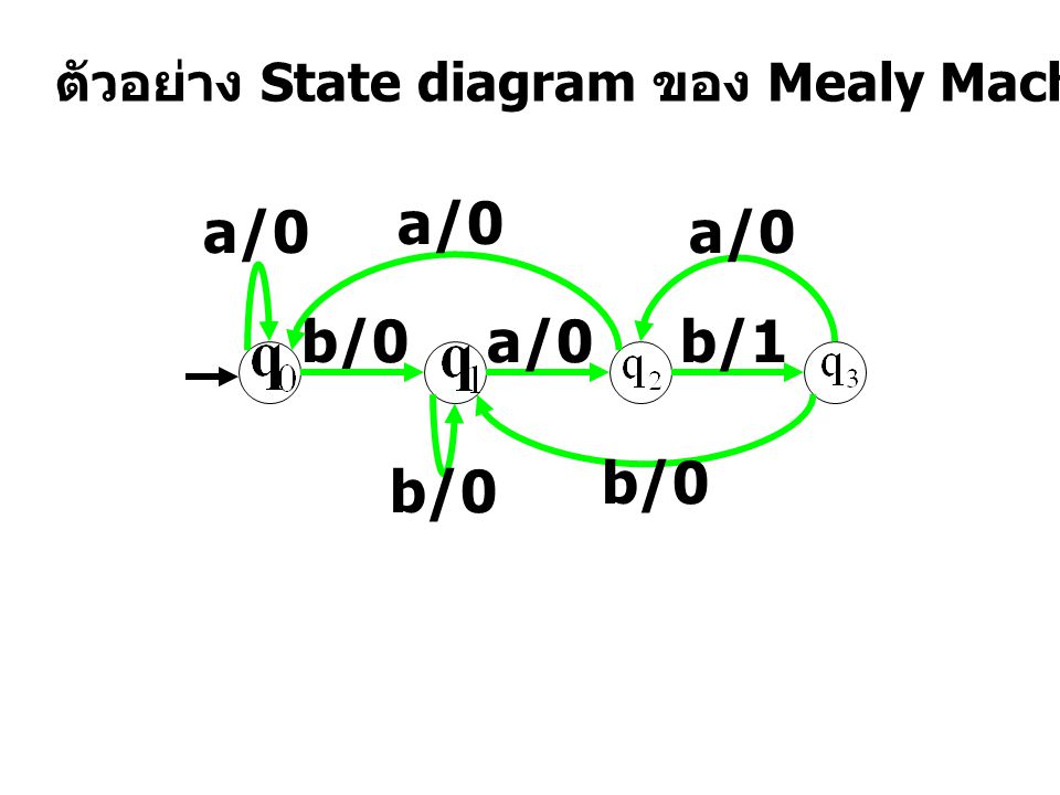 ตัวอย่าง State diagram ของ Mealy Machine b/0a/0b/1 b/0 a/0