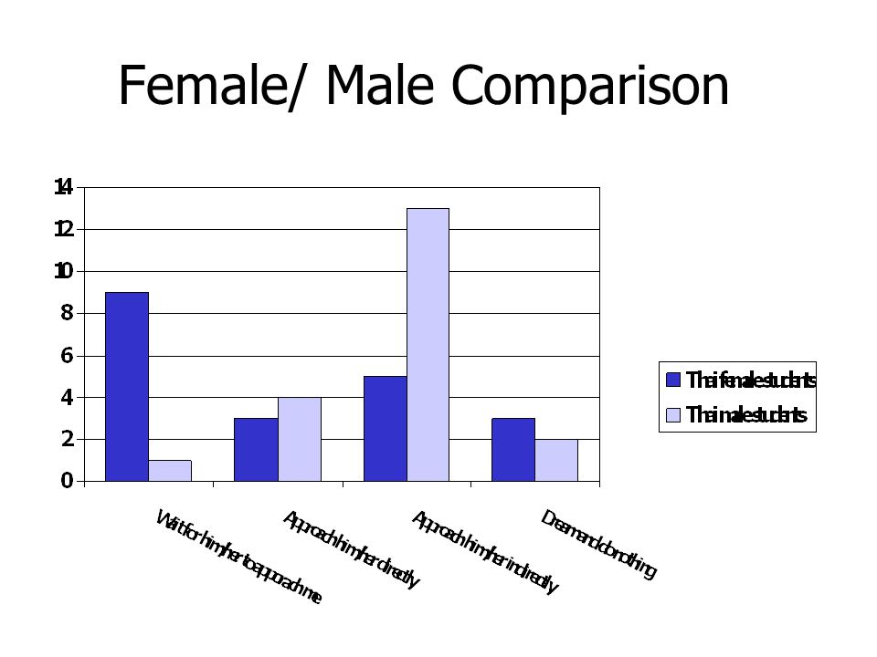 Female/ Male Comparison