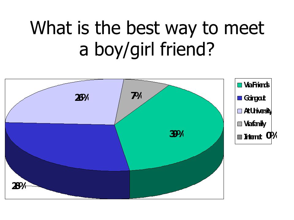 What is the best way to meet a boy/girl friend