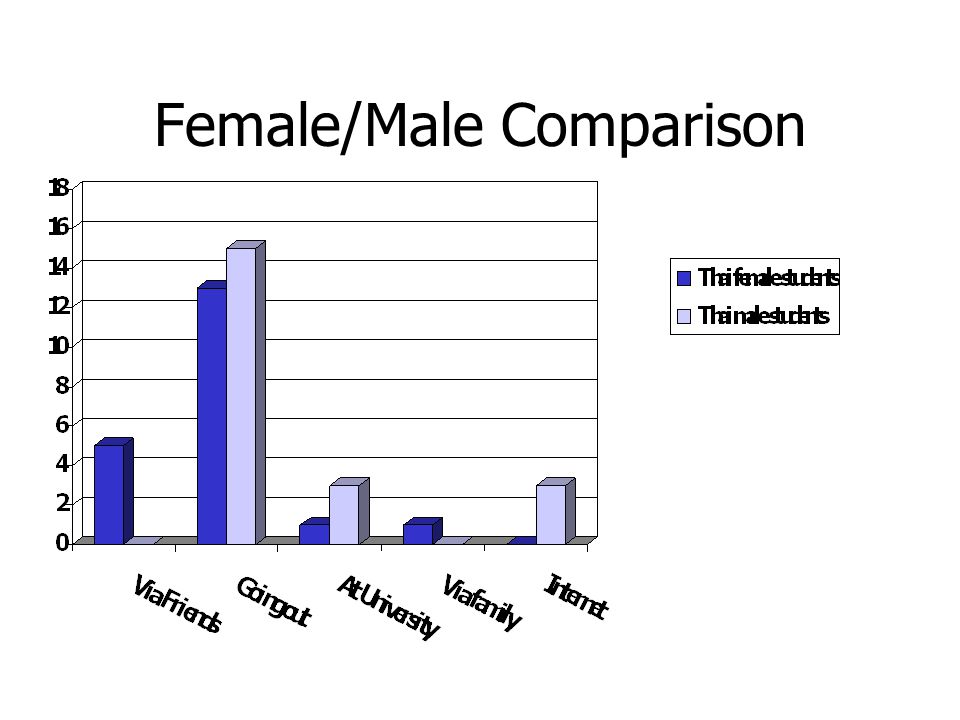 Female/Male Comparison
