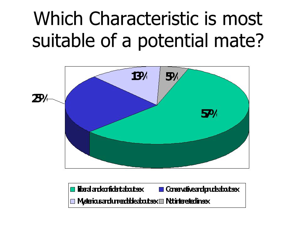Which Characteristic is most suitable of a potential mate