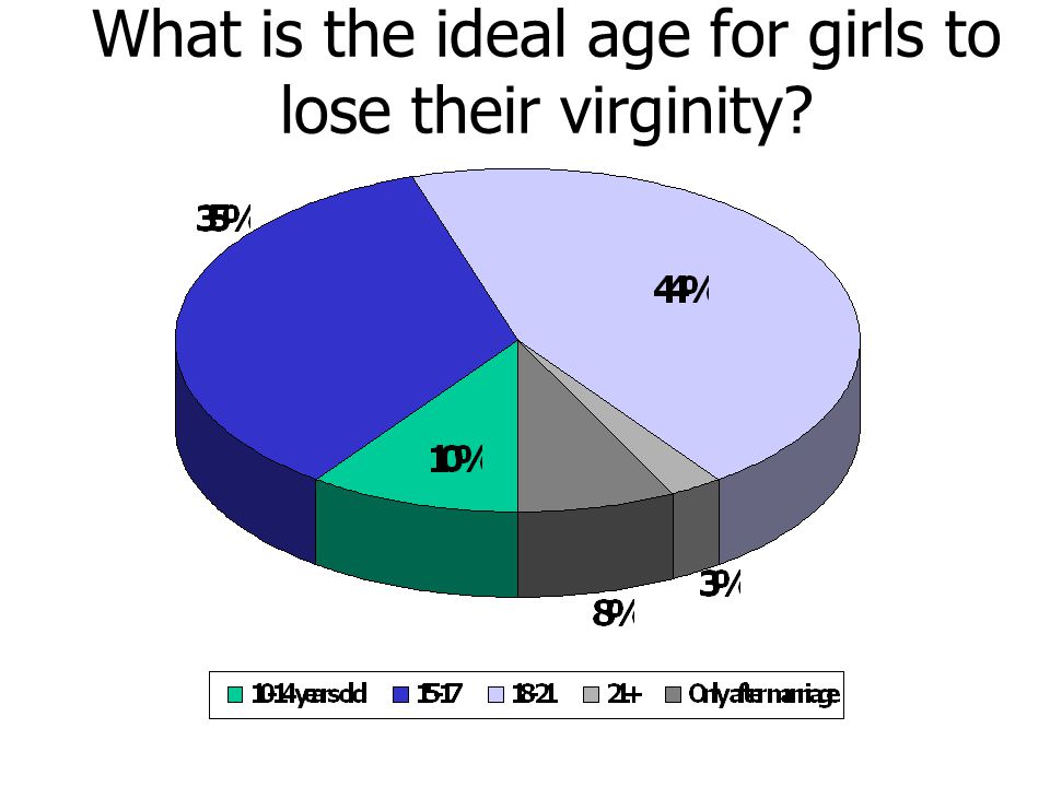 What is the ideal age for girls to lose their virginity