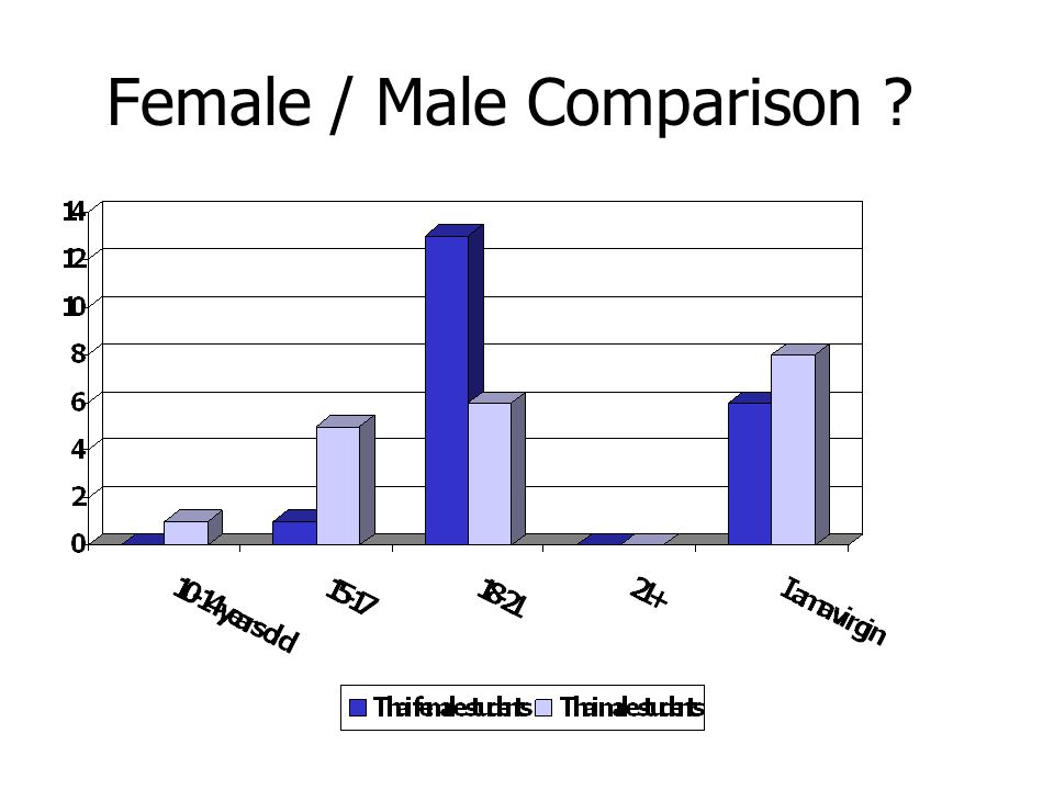 Female / Male Comparison