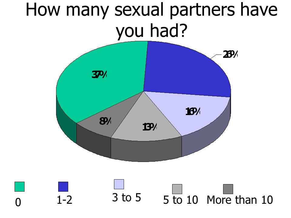 How many sexual partners have you had to 5 5 to 10More than 10