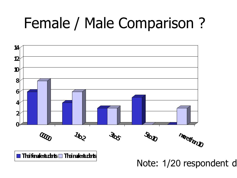 Female / Male Comparison Note: 1/20 respondent didn’t answer