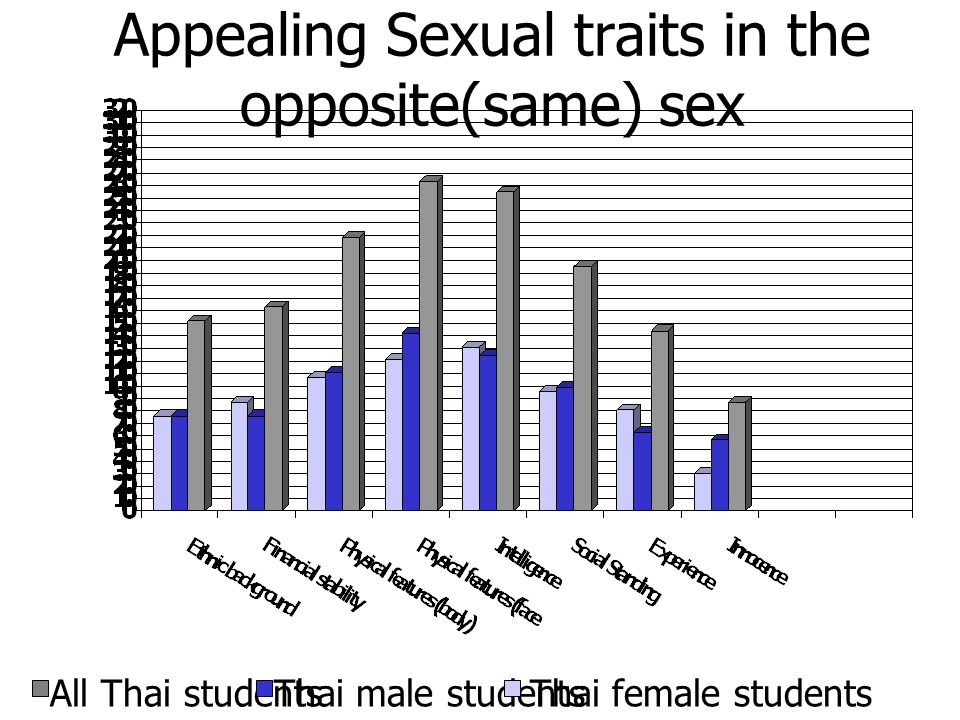 Appealing Sexual traits in the opposite(same) sex All Thai studentsThai male studentsThai female students