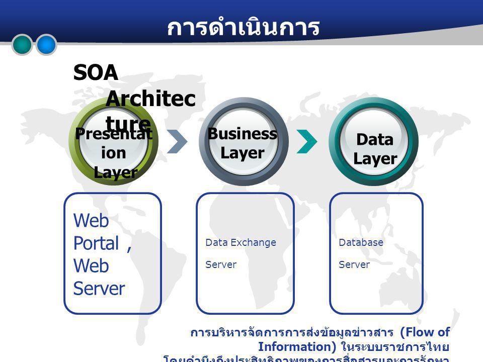 การดำเนินการ Data Exchange Server Web Portal, Web Server Database Server Presentat ion Layer Business Layer Data Layer SOA Architec ture การบริหารจัดการการส่งข้อมูลข่าวสาร (Flow of Information) ในระบบราชการไทย โดยคำนึงถึงประสิทธิภาพของการสื่อสารและการรักษา ความปลอดภัย