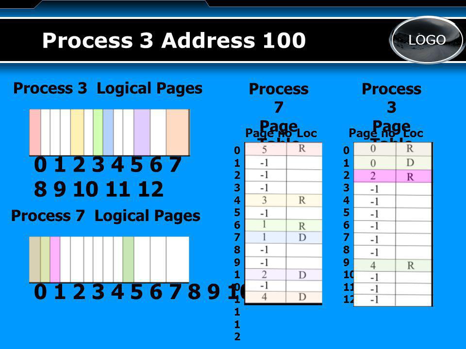 LOGO Process 3 Address 100 Process 3 Logical Pages Process 7 Logical Pages Process 3 Page Table Process 7 Page Table Page noLocPage noLoc