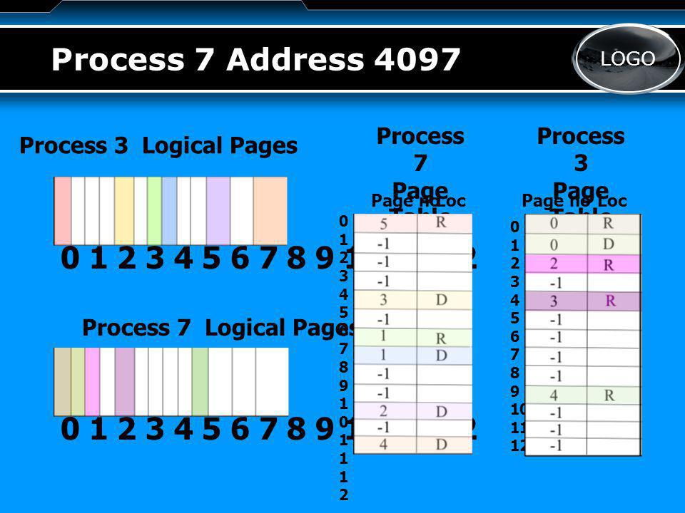 LOGO Process 7 Address 4097 Process 3 Logical Pages Process 7 Logical Pages Process 3 Page Table Process 7 Page Table Page noLocPage noLoc