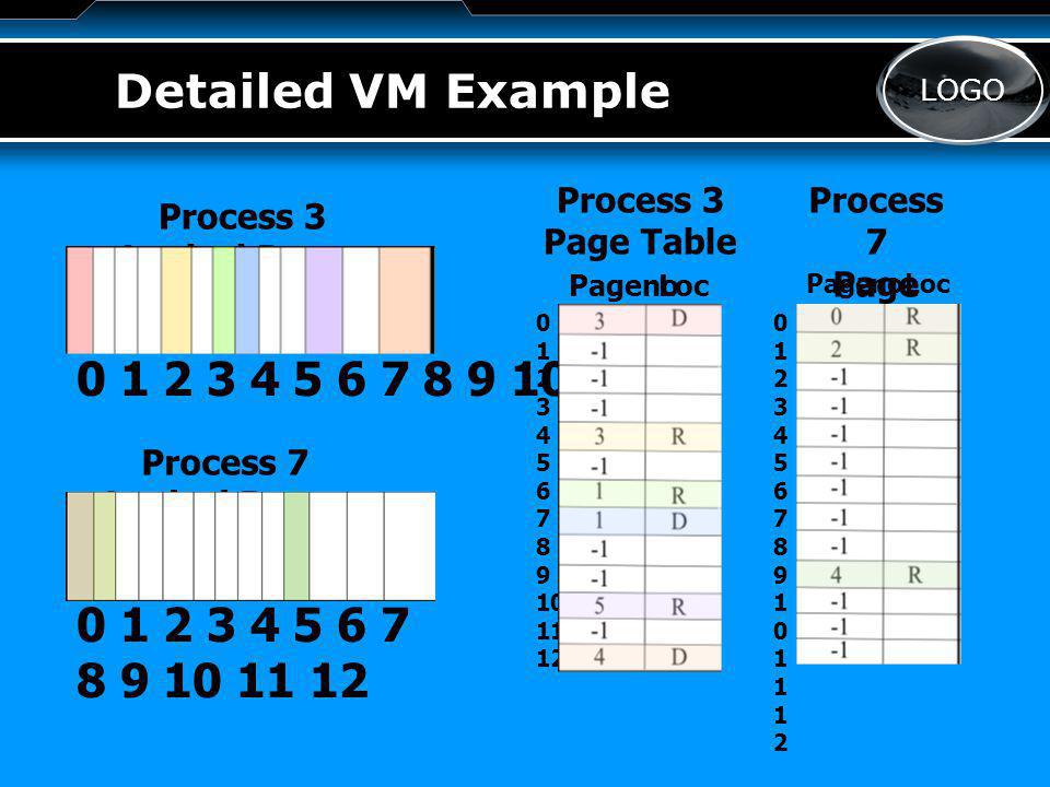LOGO Detailed VM Example Process 3 Logical Pages Process 7 Logical Pages Process 3 Page Table PagenoLoc Process 7 Page Table PagenoLoc