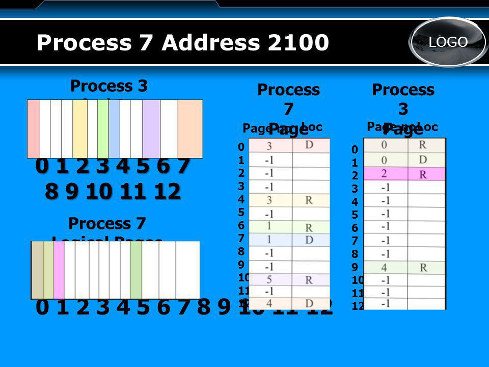 LOGO Process 7 Address 2100 Process 3 Logical Pages Process 7 Logical Pages Process 3 Page Table Process 7 Page Table Page no LocPage noLoc
